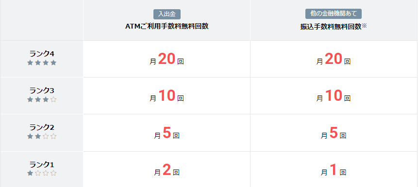 住信SBIネット銀行のスマプロランク　手数料　振込　無料　ATM